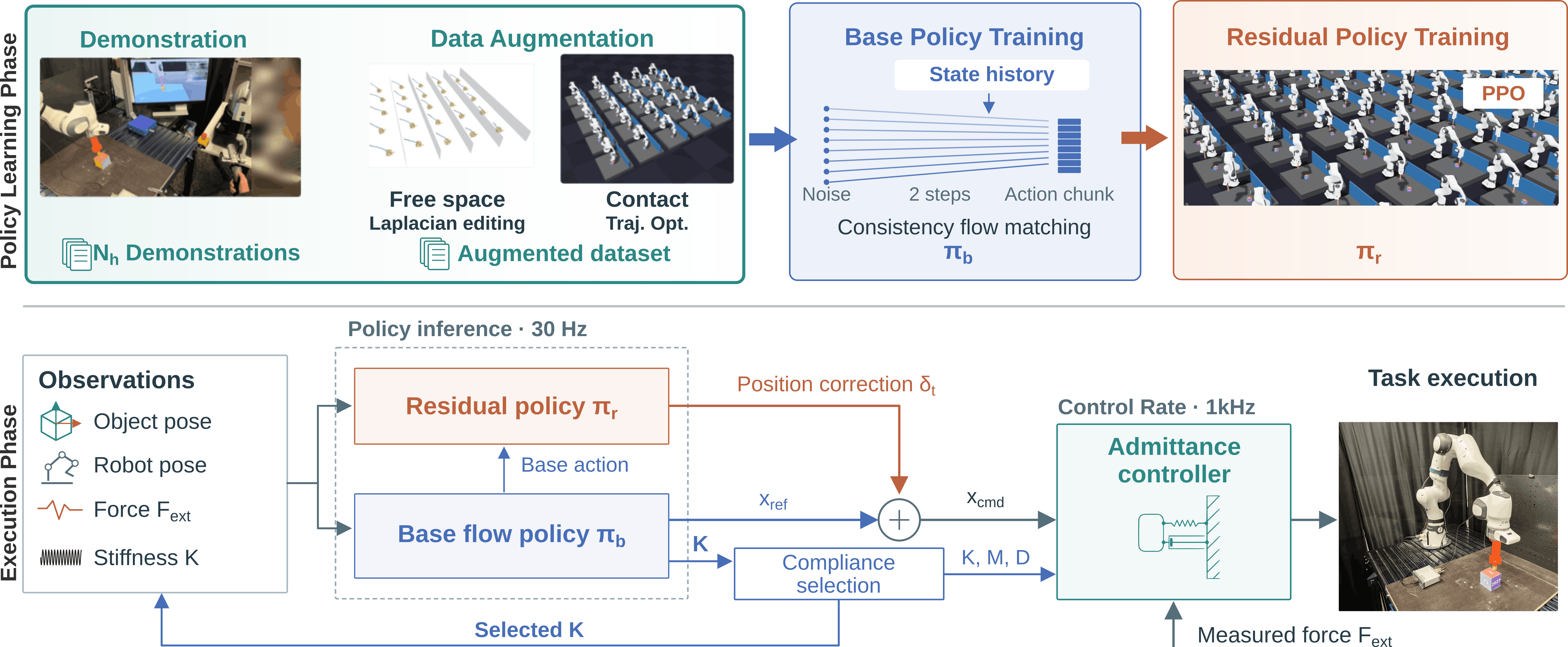 Proposed compliance policy learning pipeline